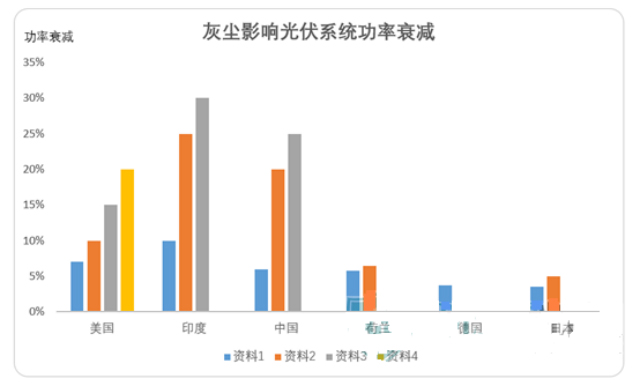 灰塵影響光伏系統功率衰減數據圖